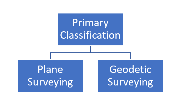 Primary classification