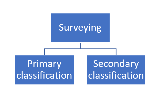 Classification of Surveying