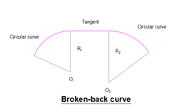 Broken-back curve