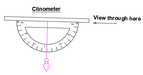 Clinometer-Instruments used in Chain Surveying