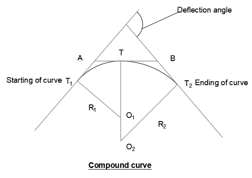 Compound curve