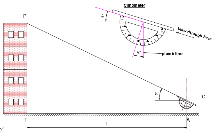 How to calculate the height of building using clinometer