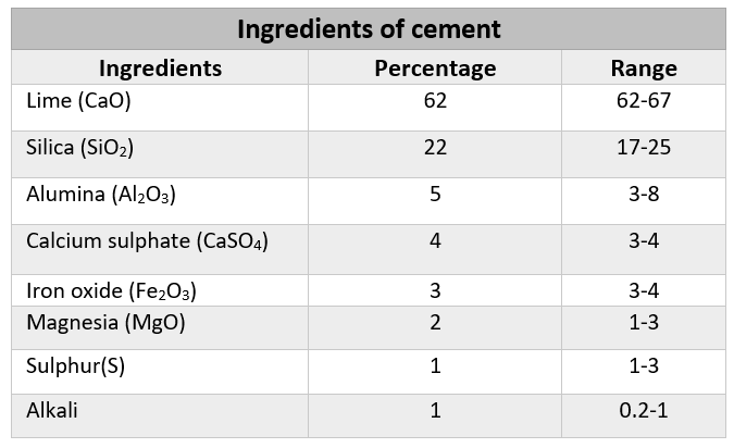 Properties Of Cement- [No.1 Comprehensive Guide]