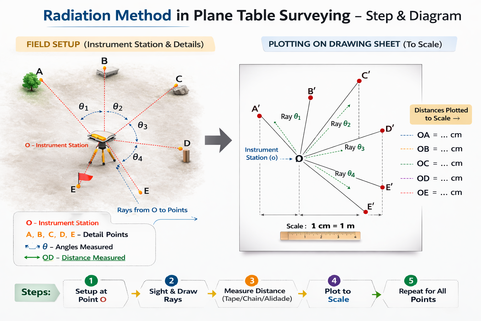 Radiation Method Of Plane Table Surveying | Advantages And ...