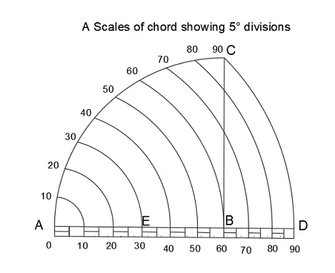 SCALE of chords