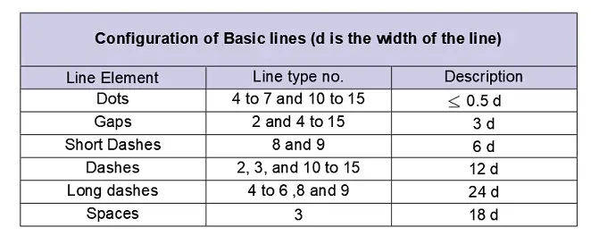 configuration of basic line types