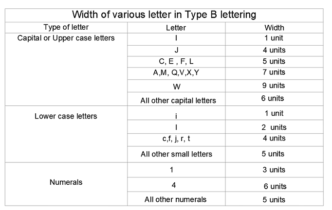 Lettering guide for engineering drawings